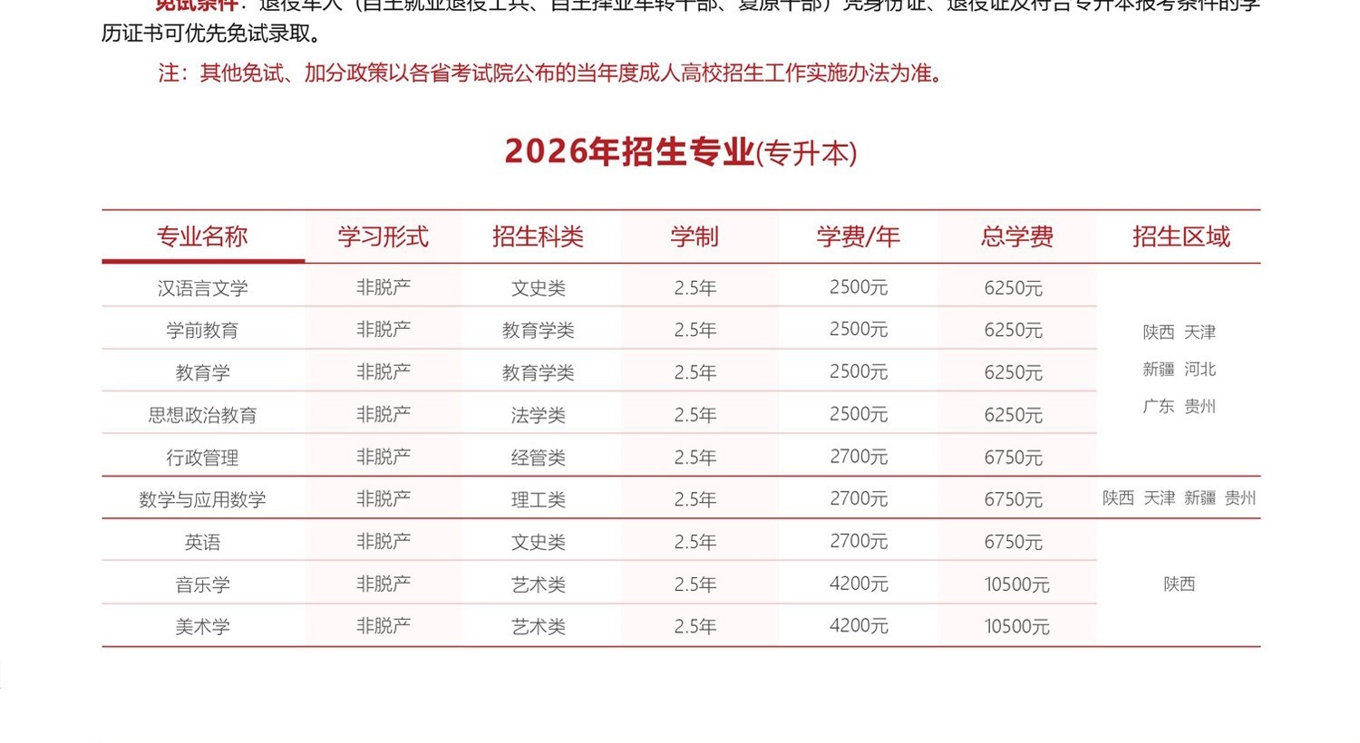 简章中的招生专业、学制与学费（官方简章）